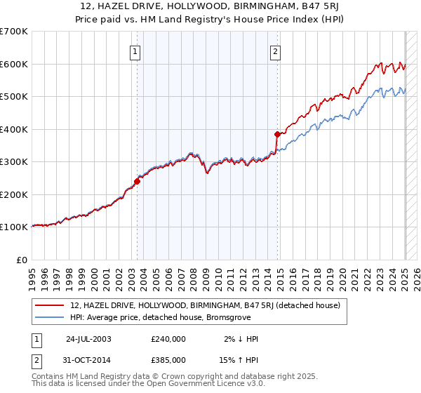 12, HAZEL DRIVE, HOLLYWOOD, BIRMINGHAM, B47 5RJ: Price paid vs HM Land Registry's House Price Index