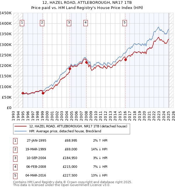 12, HAZEL ROAD, ATTLEBOROUGH, NR17 1TB: Price paid vs HM Land Registry's House Price Index