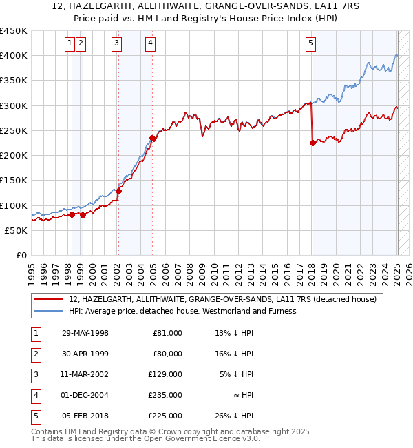 12, HAZELGARTH, ALLITHWAITE, GRANGE-OVER-SANDS, LA11 7RS: Price paid vs HM Land Registry's House Price Index