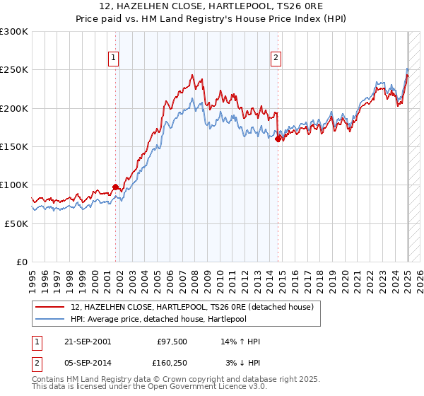 12, HAZELHEN CLOSE, HARTLEPOOL, TS26 0RE: Price paid vs HM Land Registry's House Price Index