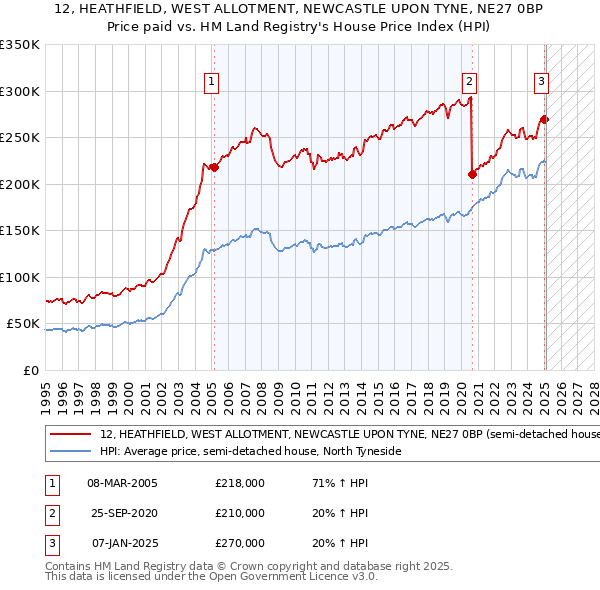 12, HEATHFIELD, WEST ALLOTMENT, NEWCASTLE UPON TYNE, NE27 0BP: Price paid vs HM Land Registry's House Price Index