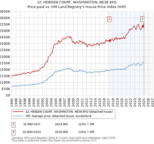 12, HEBDEN COURT, WASHINGTON, NE38 8FQ: Price paid vs HM Land Registry's House Price Index