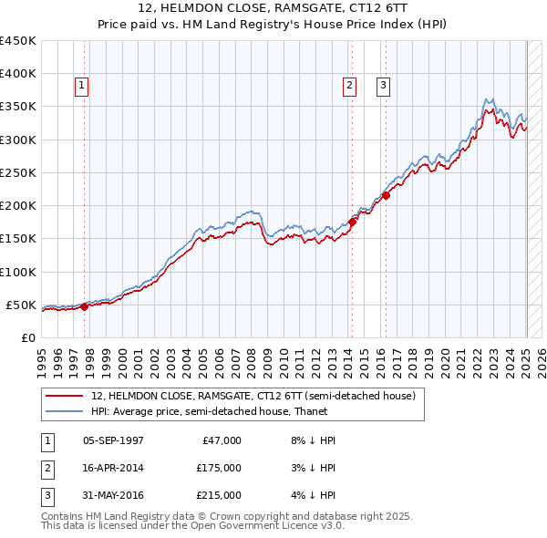 12, HELMDON CLOSE, RAMSGATE, CT12 6TT: Price paid vs HM Land Registry's House Price Index