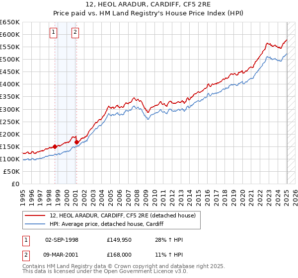 12, HEOL ARADUR, CARDIFF, CF5 2RE: Price paid vs HM Land Registry's House Price Index