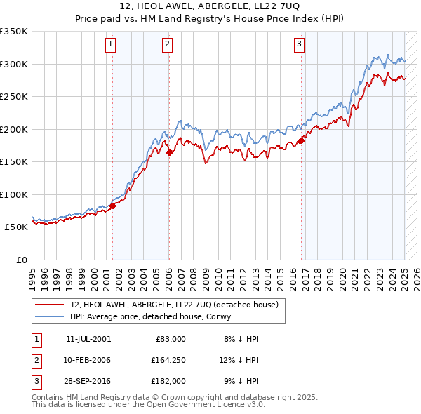12, HEOL AWEL, ABERGELE, LL22 7UQ: Price paid vs HM Land Registry's House Price Index