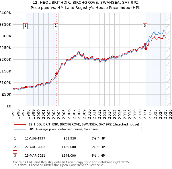 12, HEOL BRITHDIR, BIRCHGROVE, SWANSEA, SA7 9PZ: Price paid vs HM Land Registry's House Price Index
