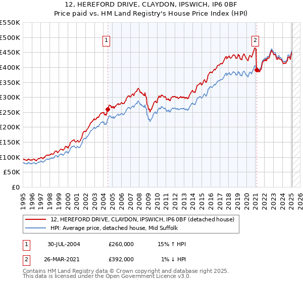 12, HEREFORD DRIVE, CLAYDON, IPSWICH, IP6 0BF: Price paid vs HM Land Registry's House Price Index
