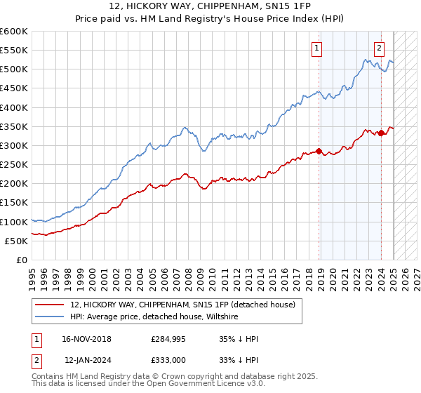 12, HICKORY WAY, CHIPPENHAM, SN15 1FP: Price paid vs HM Land Registry's House Price Index