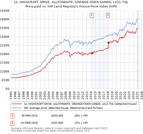 12, HIGHCROFT DRIVE, ALLITHWAITE, GRANGE-OVER-SANDS, LA11 7QL: Price paid vs HM Land Registry's House Price Index