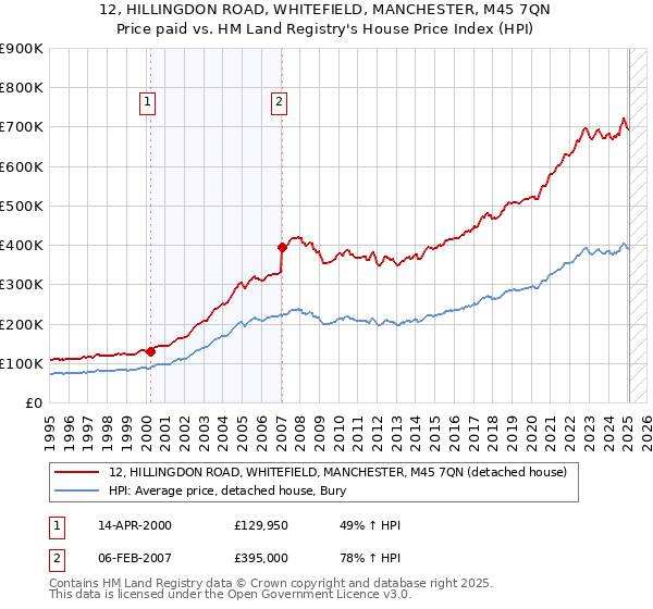 12, HILLINGDON ROAD, WHITEFIELD, MANCHESTER, M45 7QN: Price paid vs HM Land Registry's House Price Index