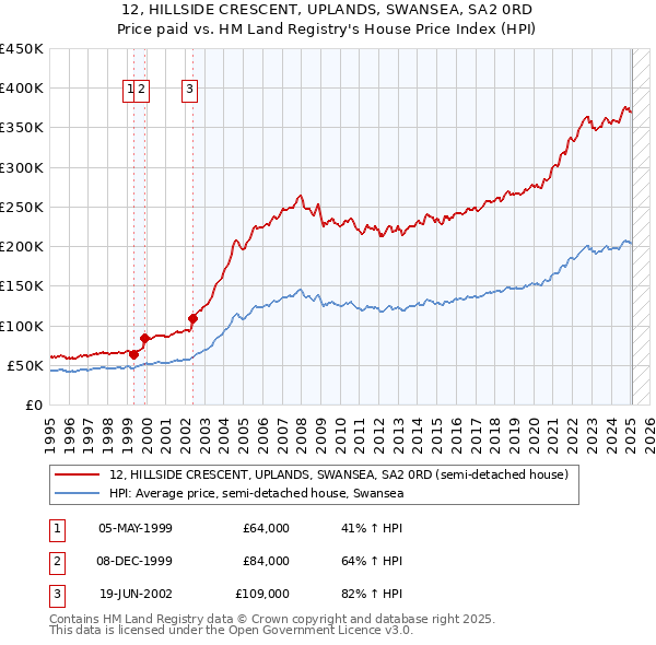 12, HILLSIDE CRESCENT, UPLANDS, SWANSEA, SA2 0RD: Price paid vs HM Land Registry's House Price Index