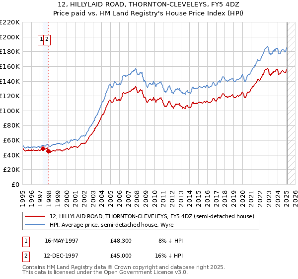 12, HILLYLAID ROAD, THORNTON-CLEVELEYS, FY5 4DZ: Price paid vs HM Land Registry's House Price Index
