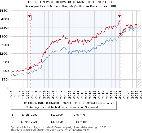 12, HILTON PARK, BLIDWORTH, MANSFIELD, NG21 0PQ: Price paid vs HM Land Registry's House Price Index