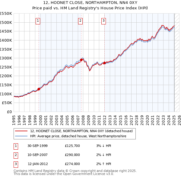 12, HODNET CLOSE, NORTHAMPTON, NN4 0XY: Price paid vs HM Land Registry's House Price Index