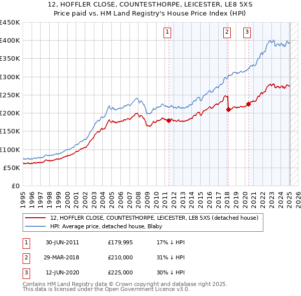 12, HOFFLER CLOSE, COUNTESTHORPE, LEICESTER, LE8 5XS: Price paid vs HM Land Registry's House Price Index