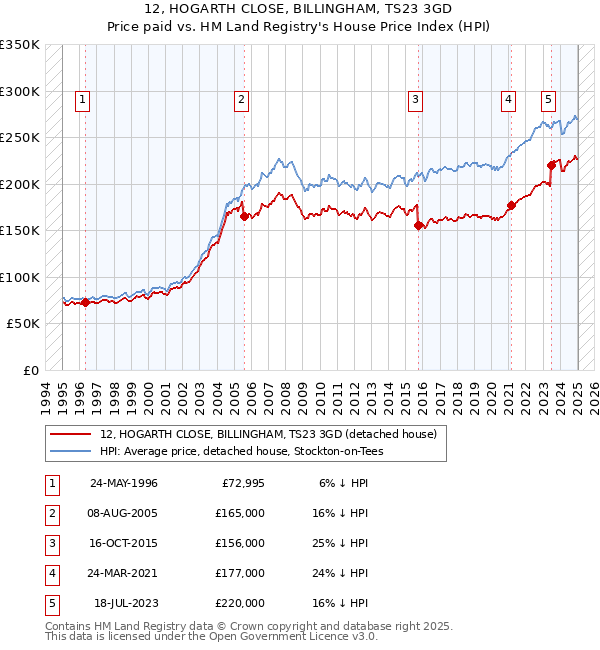 12, HOGARTH CLOSE, BILLINGHAM, TS23 3GD: Price paid vs HM Land Registry's House Price Index