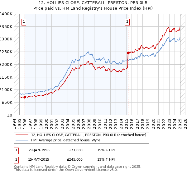 12, HOLLIES CLOSE, CATTERALL, PRESTON, PR3 0LR: Price paid vs HM Land Registry's House Price Index