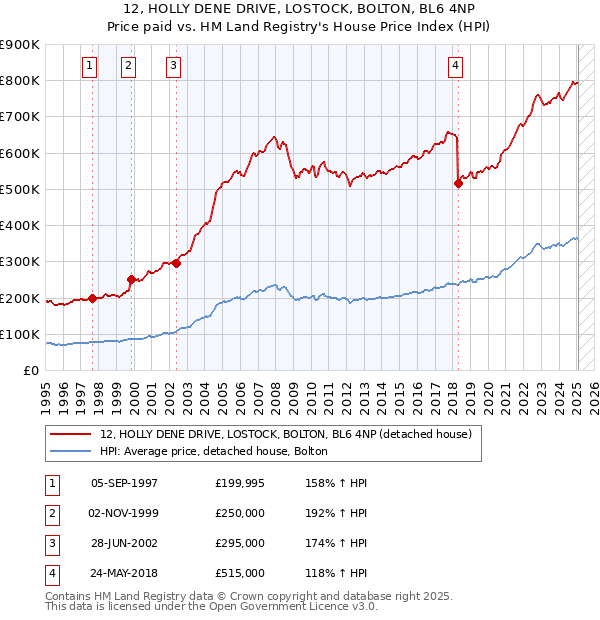 12, HOLLY DENE DRIVE, LOSTOCK, BOLTON, BL6 4NP: Price paid vs HM Land Registry's House Price Index