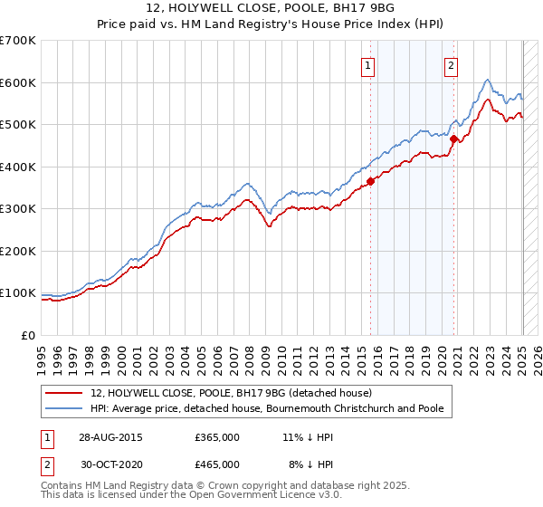 12, HOLYWELL CLOSE, POOLE, BH17 9BG: Price paid vs HM Land Registry's House Price Index
