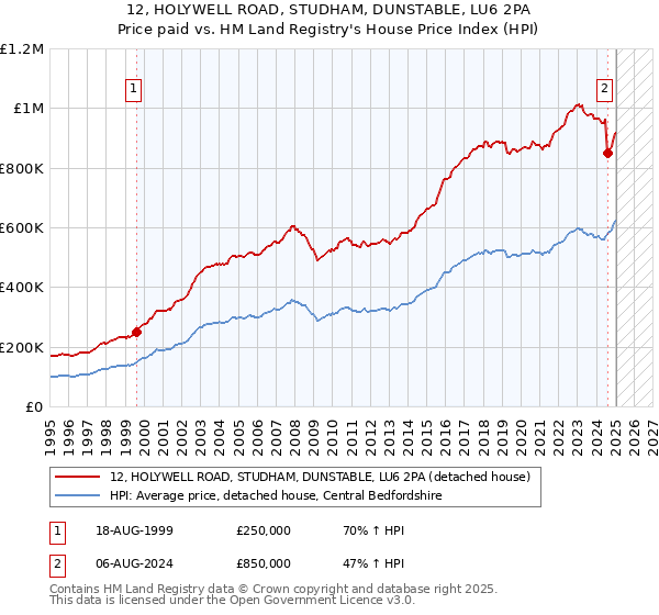 12, HOLYWELL ROAD, STUDHAM, DUNSTABLE, LU6 2PA: Price paid vs HM Land Registry's House Price Index