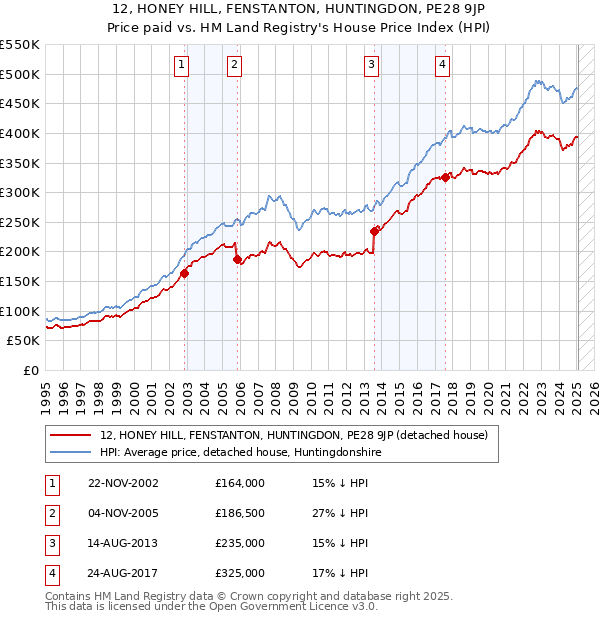 12, HONEY HILL, FENSTANTON, HUNTINGDON, PE28 9JP: Price paid vs HM Land Registry's House Price Index