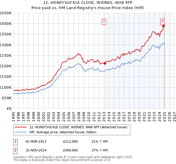 12, HONEYSUCKLE CLOSE, WIDNES, WA8 9FP: Price paid vs HM Land Registry's House Price Index