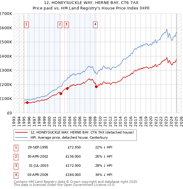 12, HONEYSUCKLE WAY, HERNE BAY, CT6 7AX: Price paid vs HM Land Registry's House Price Index