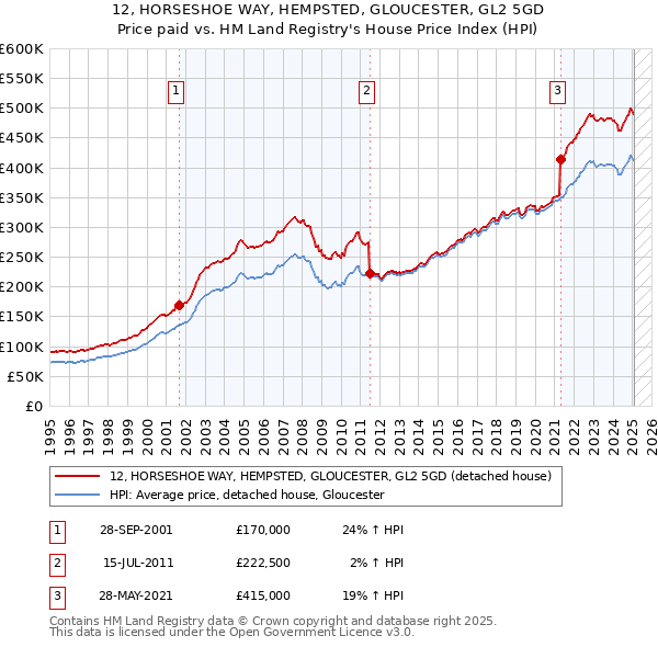 12, HORSESHOE WAY, HEMPSTED, GLOUCESTER, GL2 5GD: Price paid vs HM Land Registry's House Price Index