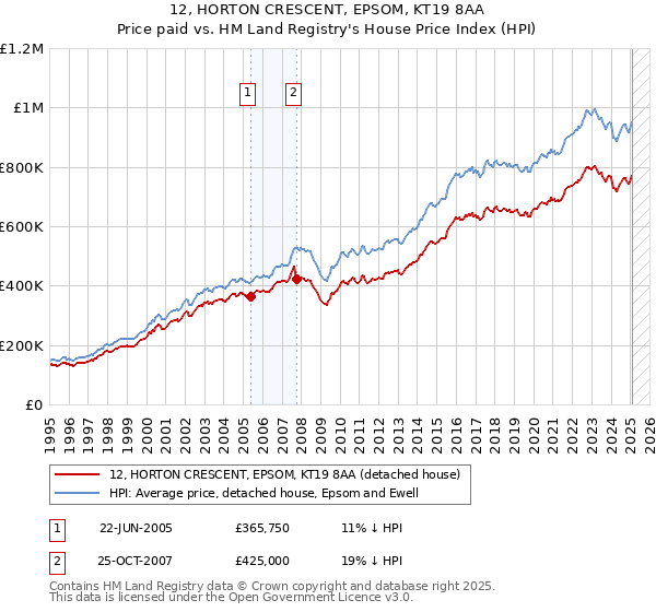 12, HORTON CRESCENT, EPSOM, KT19 8AA: Price paid vs HM Land Registry's House Price Index