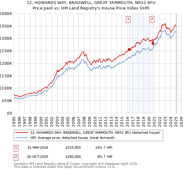 12, HOWARDS WAY, BRADWELL, GREAT YARMOUTH, NR31 9FU: Price paid vs HM Land Registry's House Price Index