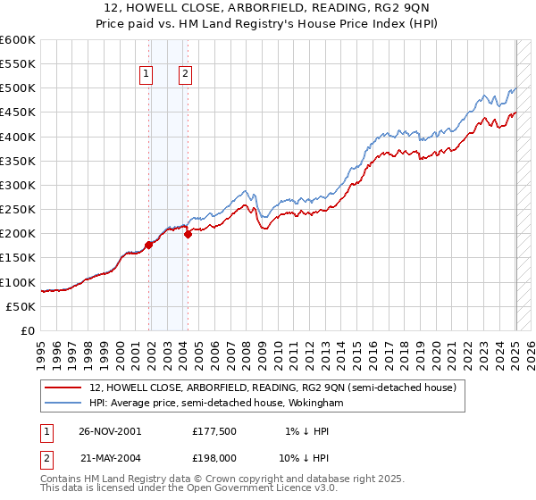 12, HOWELL CLOSE, ARBORFIELD, READING, RG2 9QN: Price paid vs HM Land Registry's House Price Index