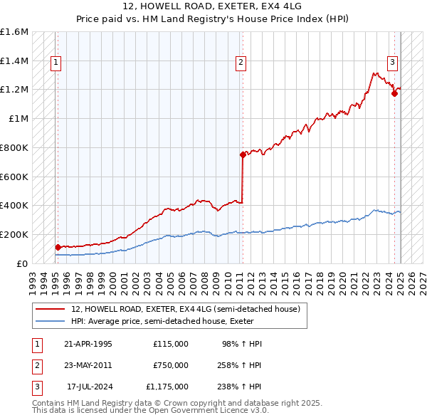 12, HOWELL ROAD, EXETER, EX4 4LG: Price paid vs HM Land Registry's House Price Index