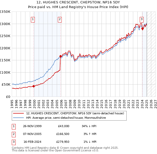 12, HUGHES CRESCENT, CHEPSTOW, NP16 5DY: Price paid vs HM Land Registry's House Price Index