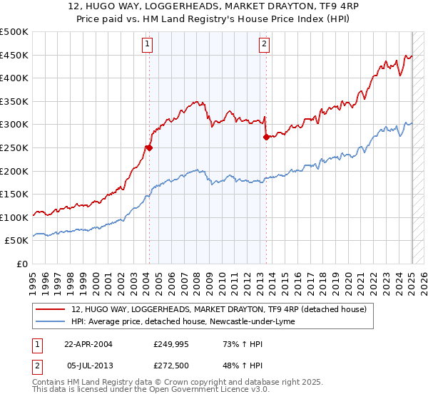 12, HUGO WAY, LOGGERHEADS, MARKET DRAYTON, TF9 4RP: Price paid vs HM Land Registry's House Price Index