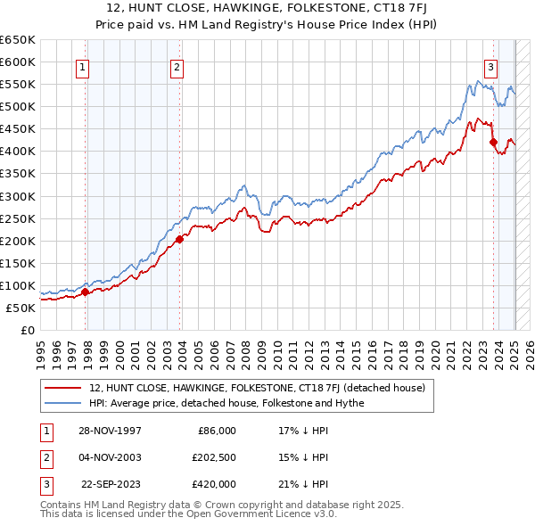 12, HUNT CLOSE, HAWKINGE, FOLKESTONE, CT18 7FJ: Price paid vs HM Land Registry's House Price Index