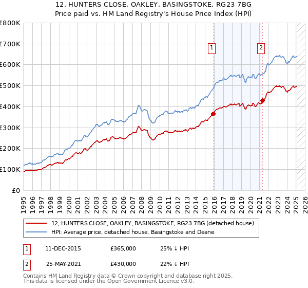 12, HUNTERS CLOSE, OAKLEY, BASINGSTOKE, RG23 7BG: Price paid vs HM Land Registry's House Price Index
