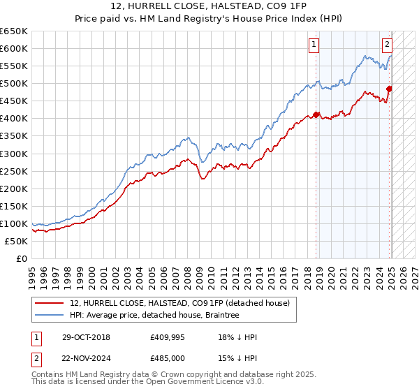 12, HURRELL CLOSE, HALSTEAD, CO9 1FP: Price paid vs HM Land Registry's House Price Index