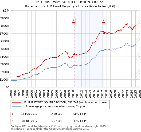 12, HURST WAY, SOUTH CROYDON, CR2 7AP: Price paid vs HM Land Registry's House Price Index