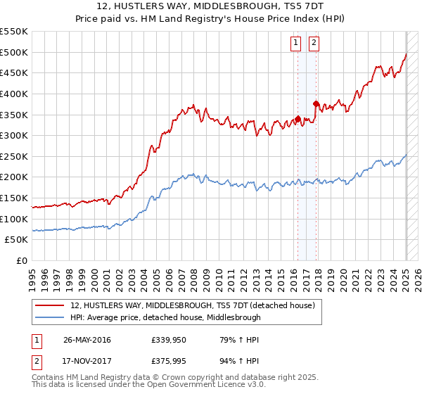 12, HUSTLERS WAY, MIDDLESBROUGH, TS5 7DT: Price paid vs HM Land Registry's House Price Index