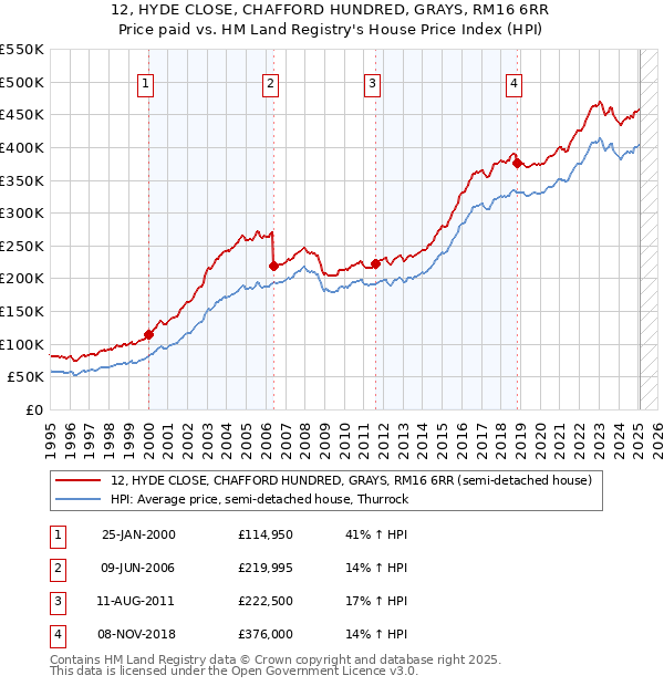 12, HYDE CLOSE, CHAFFORD HUNDRED, GRAYS, RM16 6RR: Price paid vs HM Land Registry's House Price Index