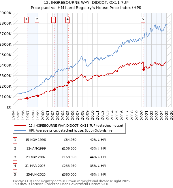 12, INGREBOURNE WAY, DIDCOT, OX11 7UP: Price paid vs HM Land Registry's House Price Index