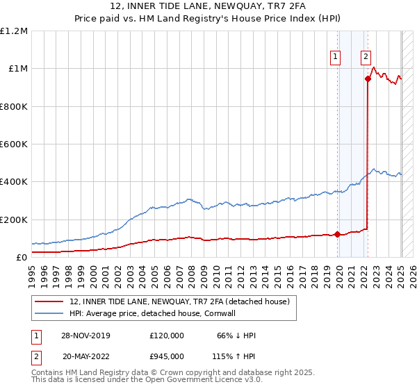 12, INNER TIDE LANE, NEWQUAY, TR7 2FA: Price paid vs HM Land Registry's House Price Index