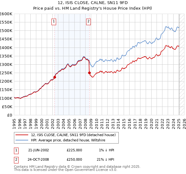 12, ISIS CLOSE, CALNE, SN11 9FD: Price paid vs HM Land Registry's House Price Index