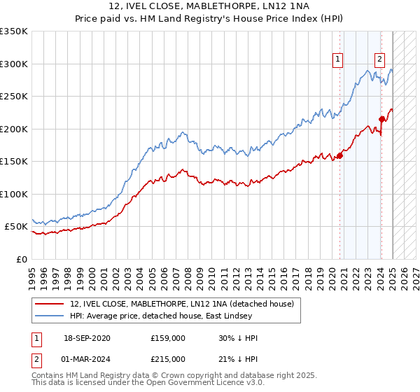 12, IVEL CLOSE, MABLETHORPE, LN12 1NA: Price paid vs HM Land Registry's House Price Index