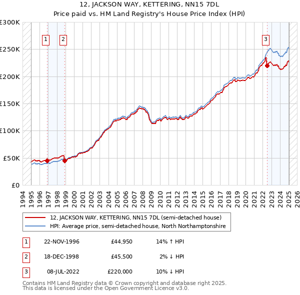12, JACKSON WAY, KETTERING, NN15 7DL: Price paid vs HM Land Registry's House Price Index