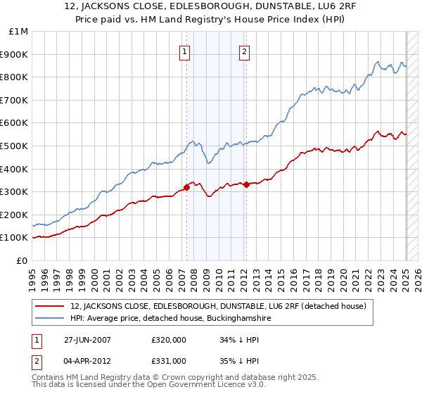 12, JACKSONS CLOSE, EDLESBOROUGH, DUNSTABLE, LU6 2RF: Price paid vs HM Land Registry's House Price Index