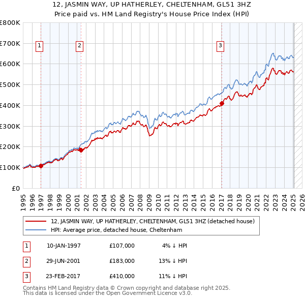 12, JASMIN WAY, UP HATHERLEY, CHELTENHAM, GL51 3HZ: Price paid vs HM Land Registry's House Price Index