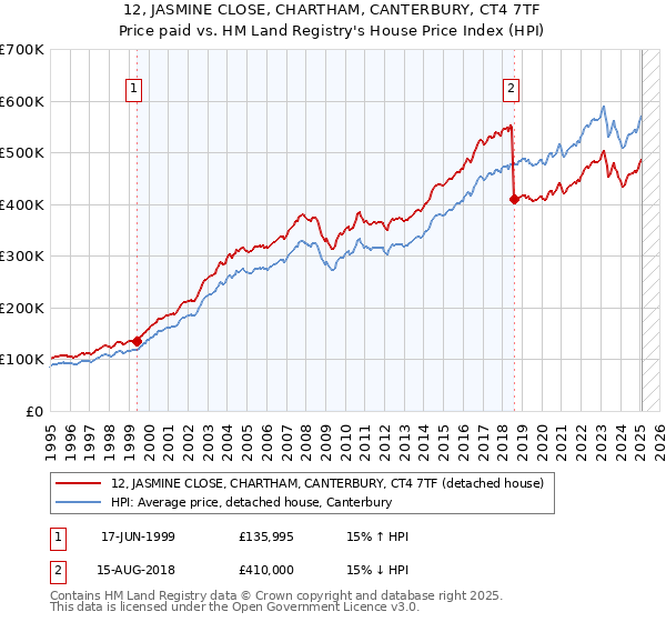12, JASMINE CLOSE, CHARTHAM, CANTERBURY, CT4 7TF: Price paid vs HM Land Registry's House Price Index