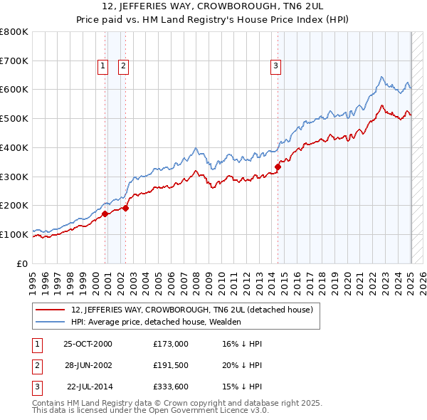 12, JEFFERIES WAY, CROWBOROUGH, TN6 2UL: Price paid vs HM Land Registry's House Price Index