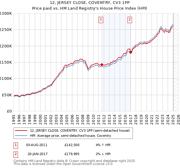 12, JERSEY CLOSE, COVENTRY, CV3 1PP: Price paid vs HM Land Registry's House Price Index